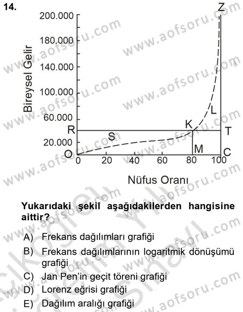 Gelir Dağılımı ve Yoksulluk Dersi 2025 - 2026 Yılı (Vize) Ara Sınav Soruları 14. Soru