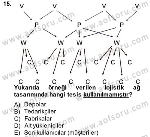 Çağdaş Lojistik Uygulamaları Dersi 2013 - 2014 Yılı (Vize) Ara Sınav Soruları 15. Soru