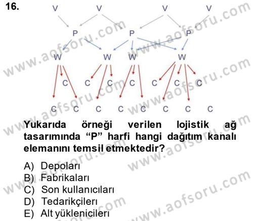 Çağdaş Lojistik Uygulamaları Dersi 2014 - 2015 Yılı (Vize) Ara Sınav Soruları 16. Soru