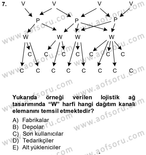 Çağdaş Lojistik Uygulamaları Dersi 2014 - 2015 Yılı (Final) Dönem Sonu Sınav Soruları 7. Soru