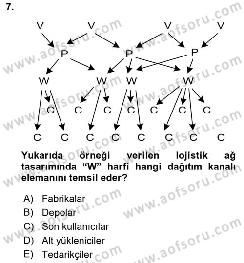 Çağdaş Lojistik Uygulamaları Dersi 2018 - 2019 Yılı Yaz Okulu Sınav Soruları 7. Soru