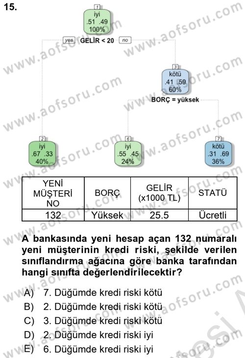 Veri Madenciliği Dersi 2020 - 2021 Yılı Yaz Okulu Sınav Soruları 15. Soru