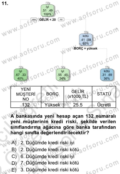 Veri Madenciliği Dersi 2021 - 2022 Yılı (Final) Dönem Sonu Sınav Soruları 11. Soru